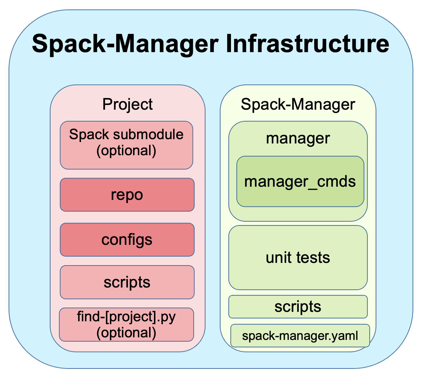 Relationship between spack-manager and a software project